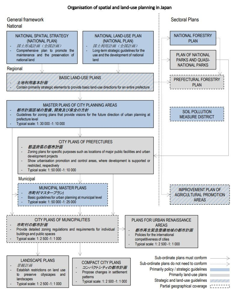 Zoning and land use in Japan