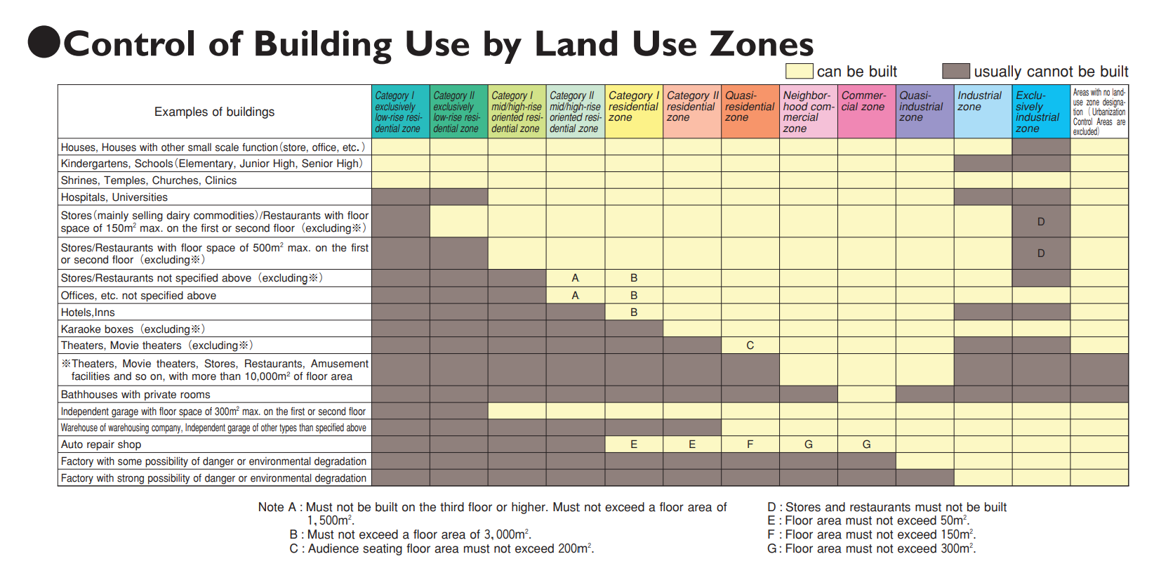 Zoning and land use in Japan
